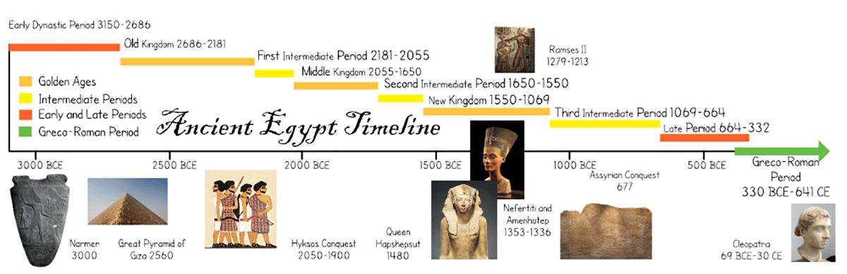 Ancient Egypt Timeline For Guesthollow 1
